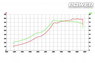 Audi S3 8P 2.0TFSI 796WHP